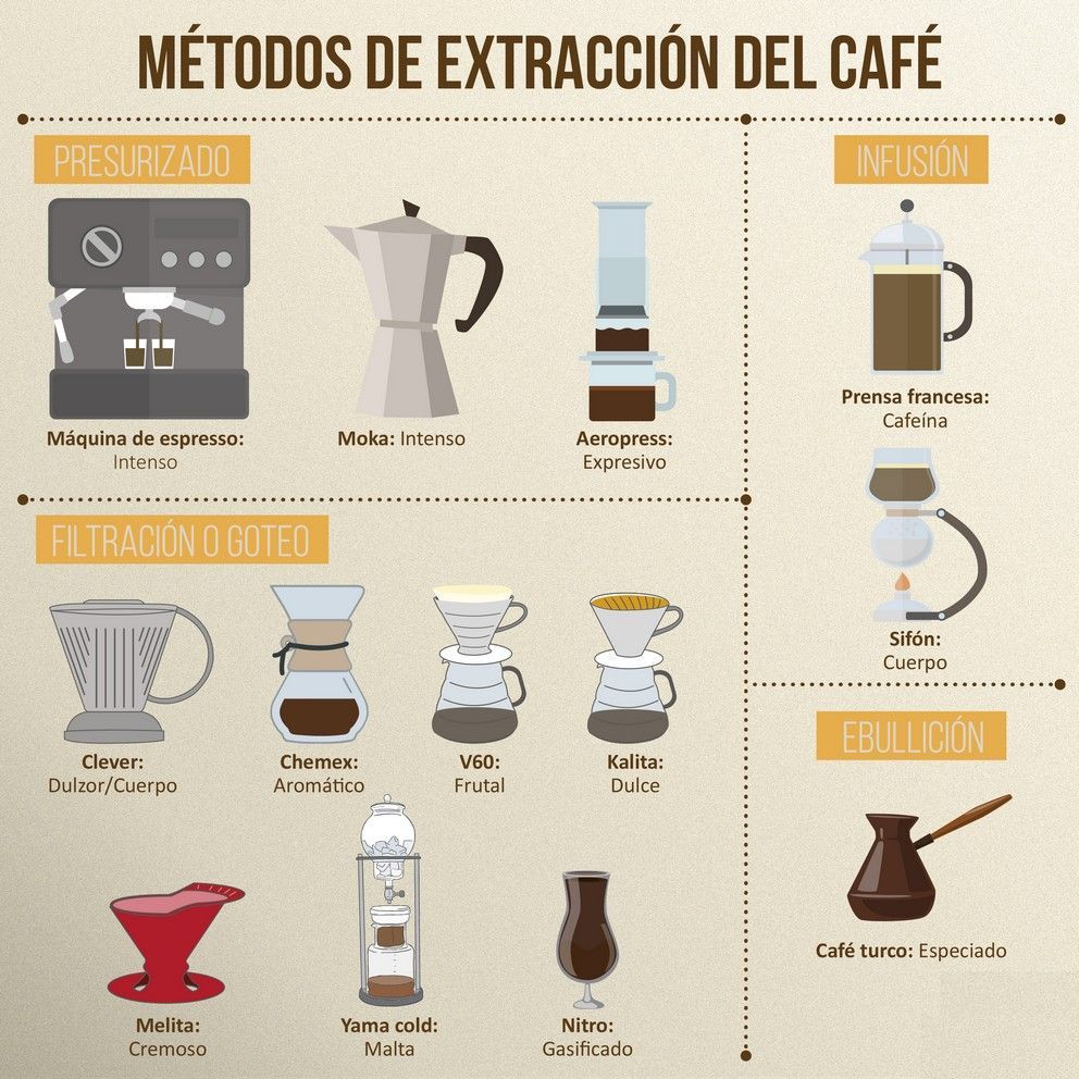 Métodos de extracción del café